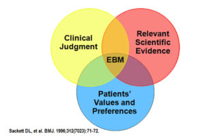Evidence-based Medicine (EBM)