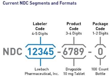 Current National Drug Code (NDC) Segments and Formants