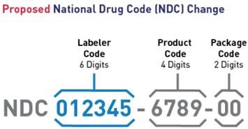 Proposed National Drug Code (NDC) Change
