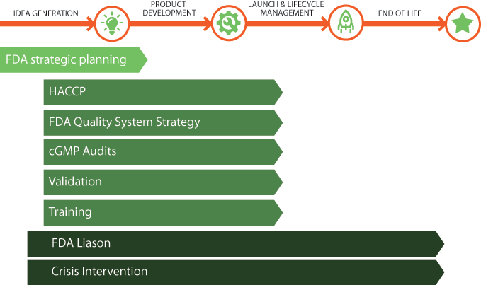 mdi Consultants FDA Food Compliance services