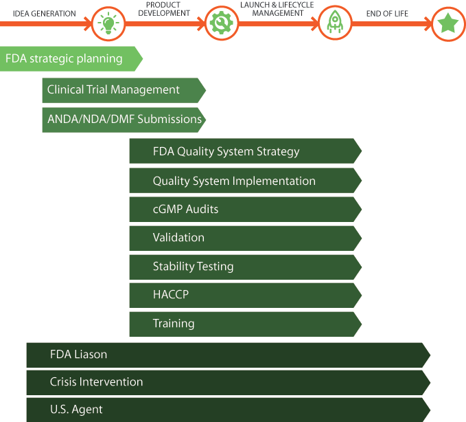 Pharmaceutical Product lifecycle