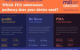510(k) vs. De Novo vs. PMA