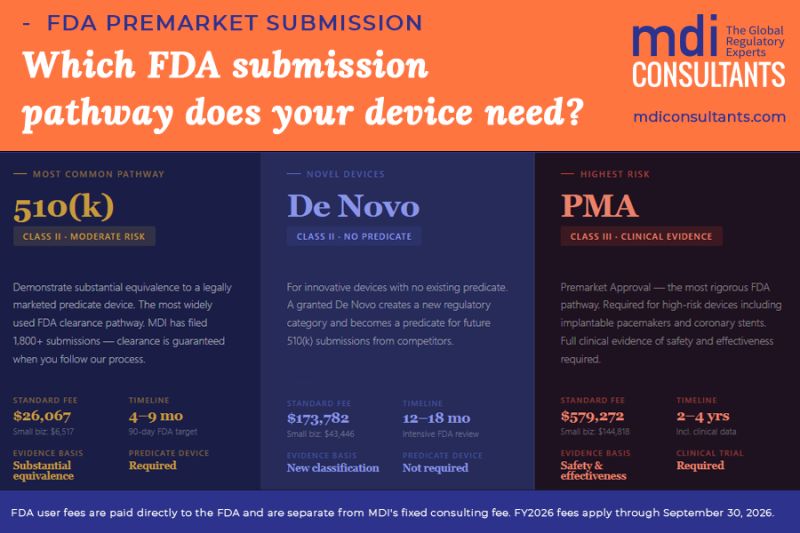 510(k) vs. De Novo vs. PMA